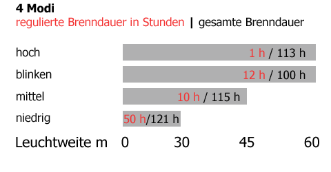 leuchtweitenchart
